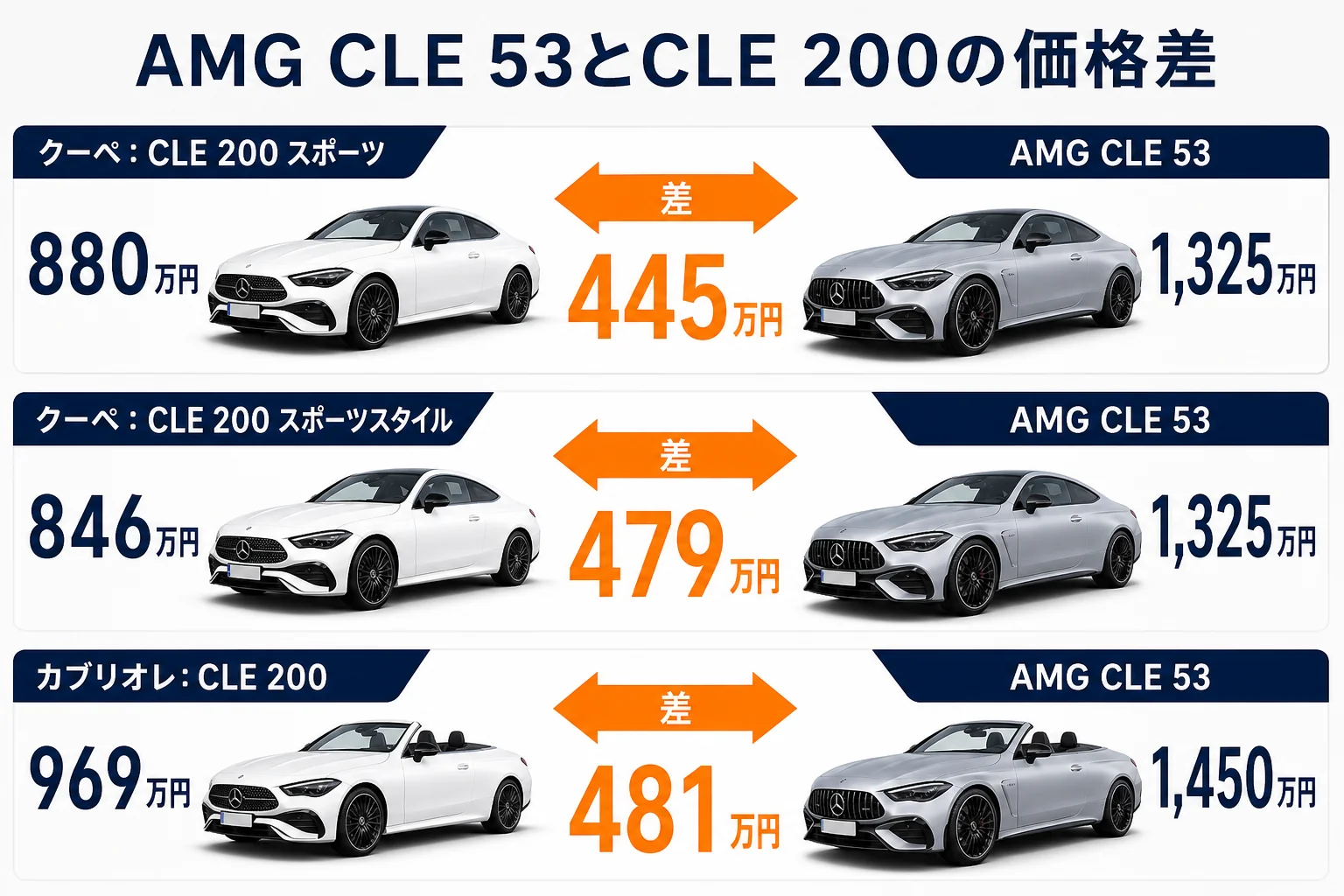 AMG CLE 53とCLE 200の価格差を示す図解