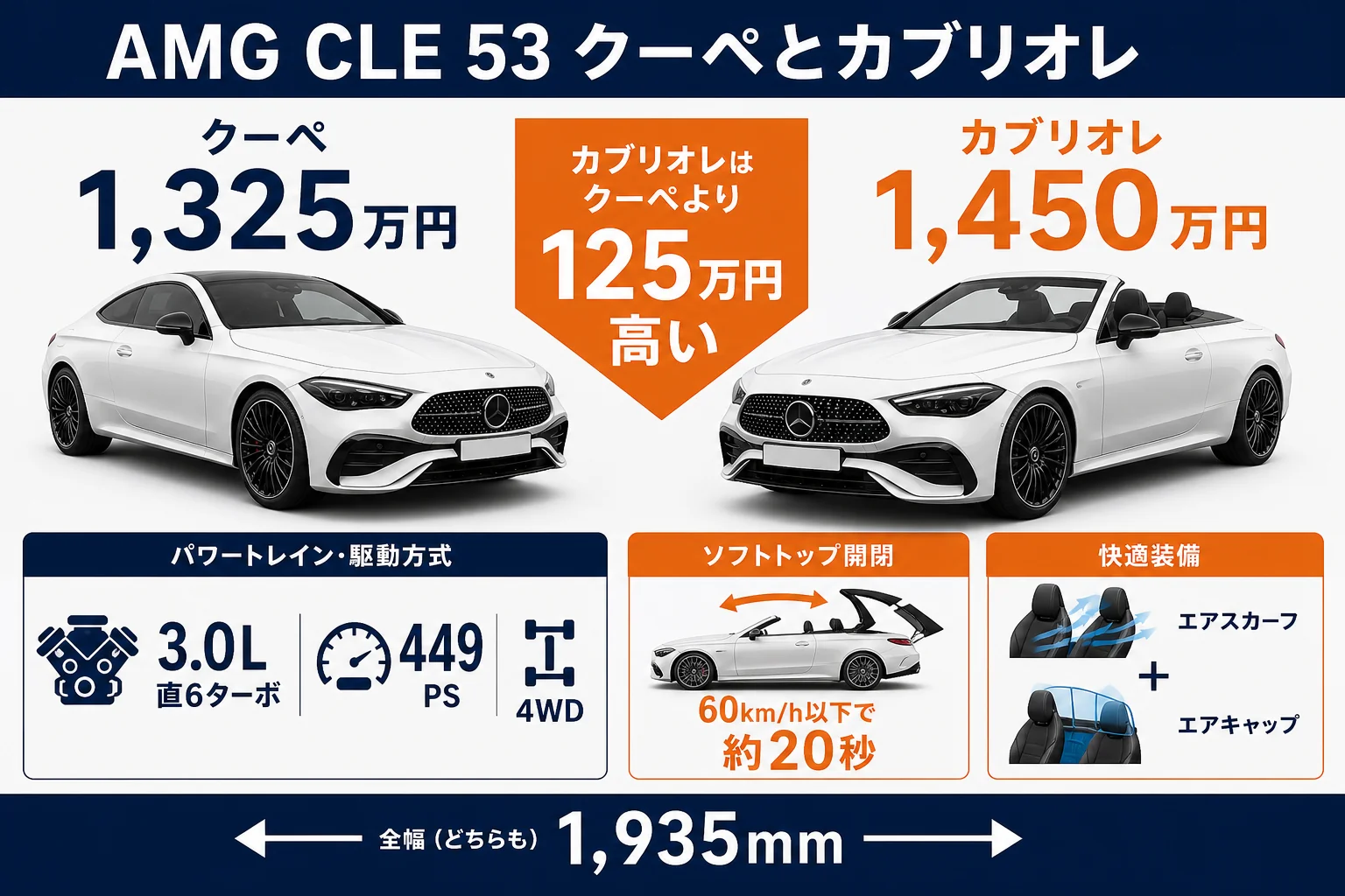 AMG CLE 53クーペとカブリオレの違いを示す図解