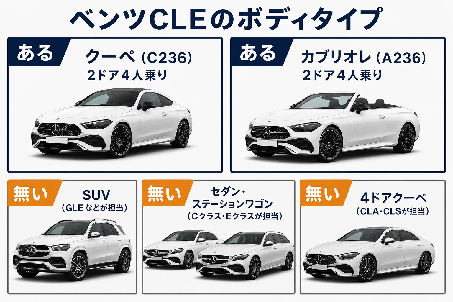 ベンツCLEのボディタイプがクーペとカブリオレの2種類だけであることを示す図解