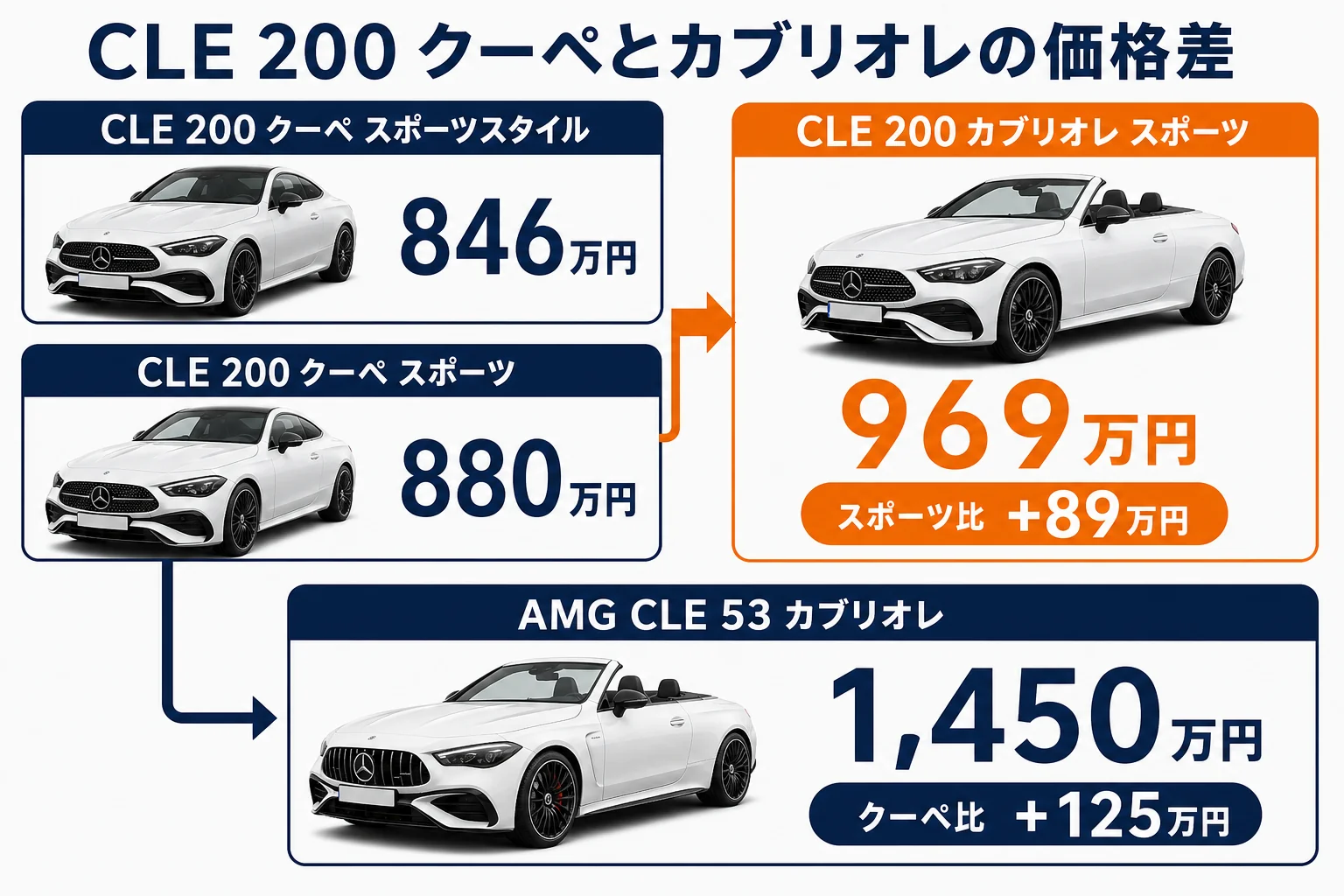 CLE 200のクーペとカブリオレの価格差を示す図解