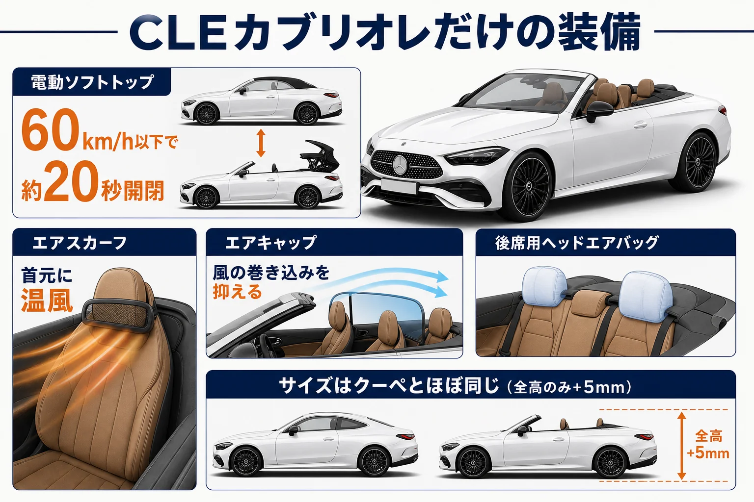 CLEカブリオレのソフトトップと専用装備を示す図解