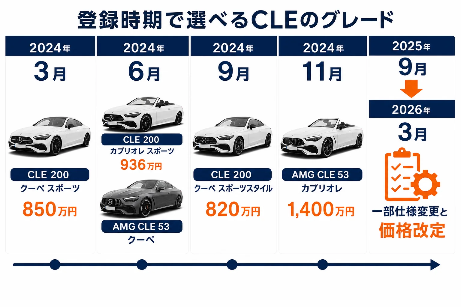 ベンツCLEの登録時期と選べるグレードの流れ