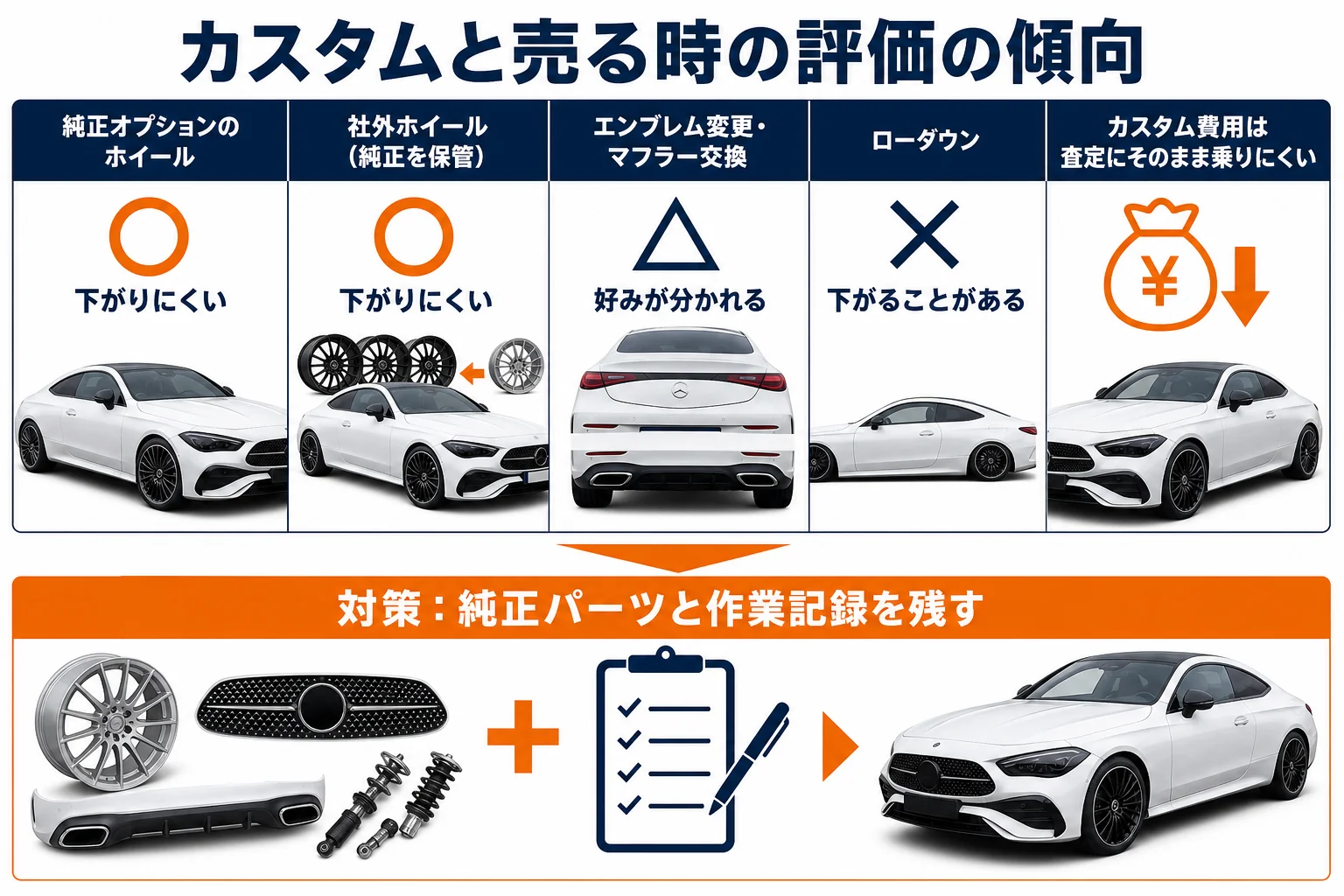 カスタムの種類ごとに売る時の評価の傾向をまとめた図解