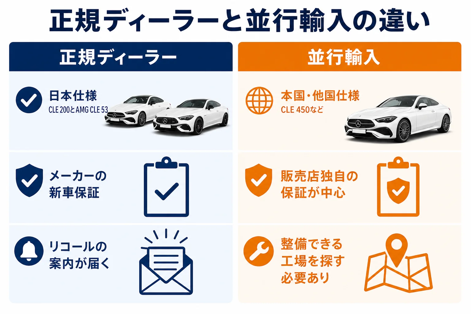 正規ディーラーと並行輸入のベンツCLEの違い