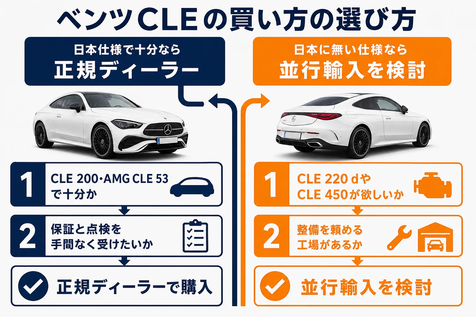 ベンツCLEの買い方を選ぶ流れ