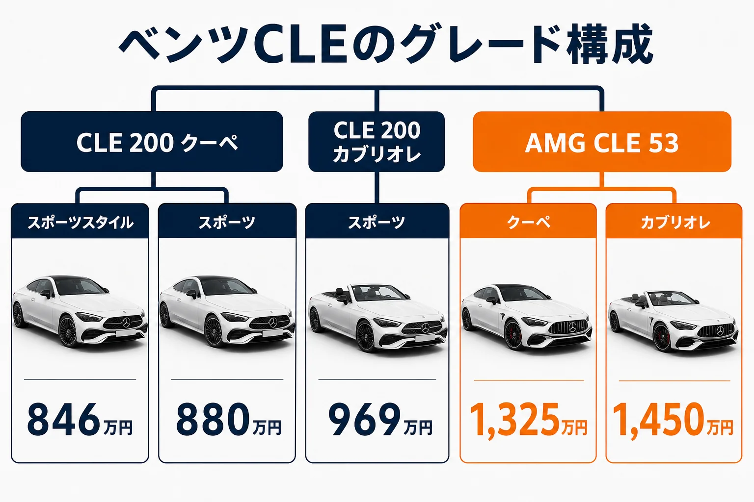 ベンツCLEのグレード構成