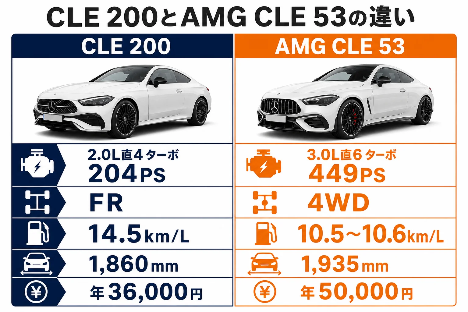 CLE 200とAMG CLE 53の違い