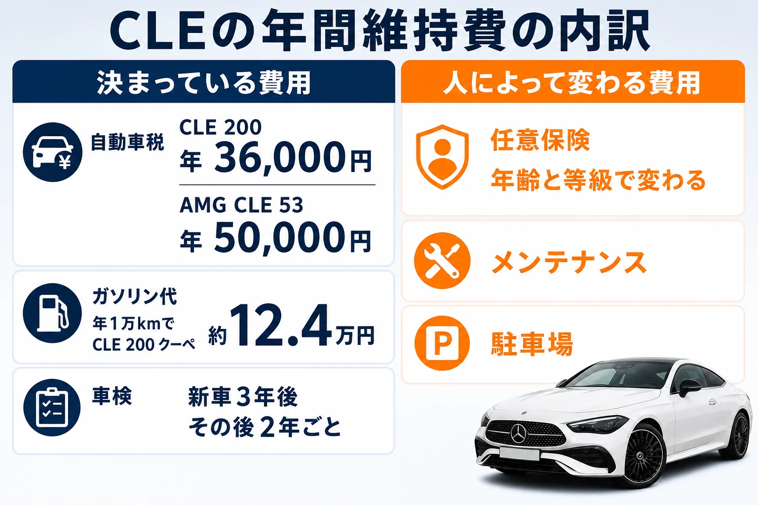 ベンツCLEの年間維持費の内訳を示した図解