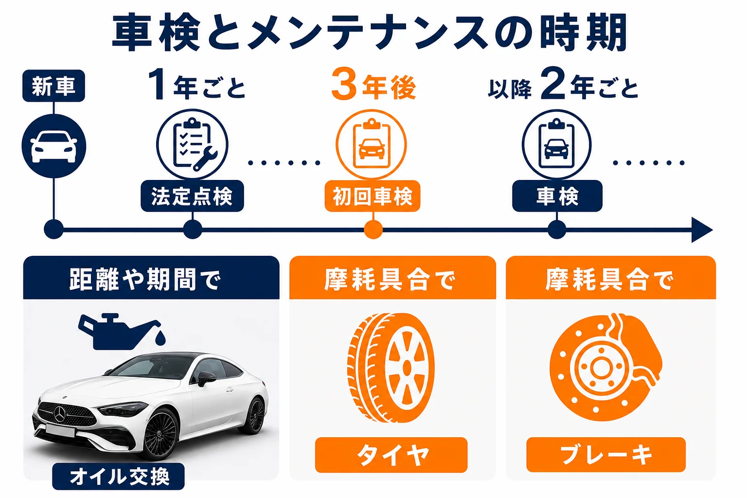 ベンツCLEの車検とメンテナンスの時期を示した図解