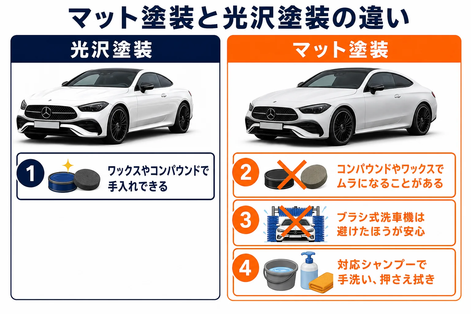 マット塗装と光沢塗装の違いと手入れのポイントを示す図解