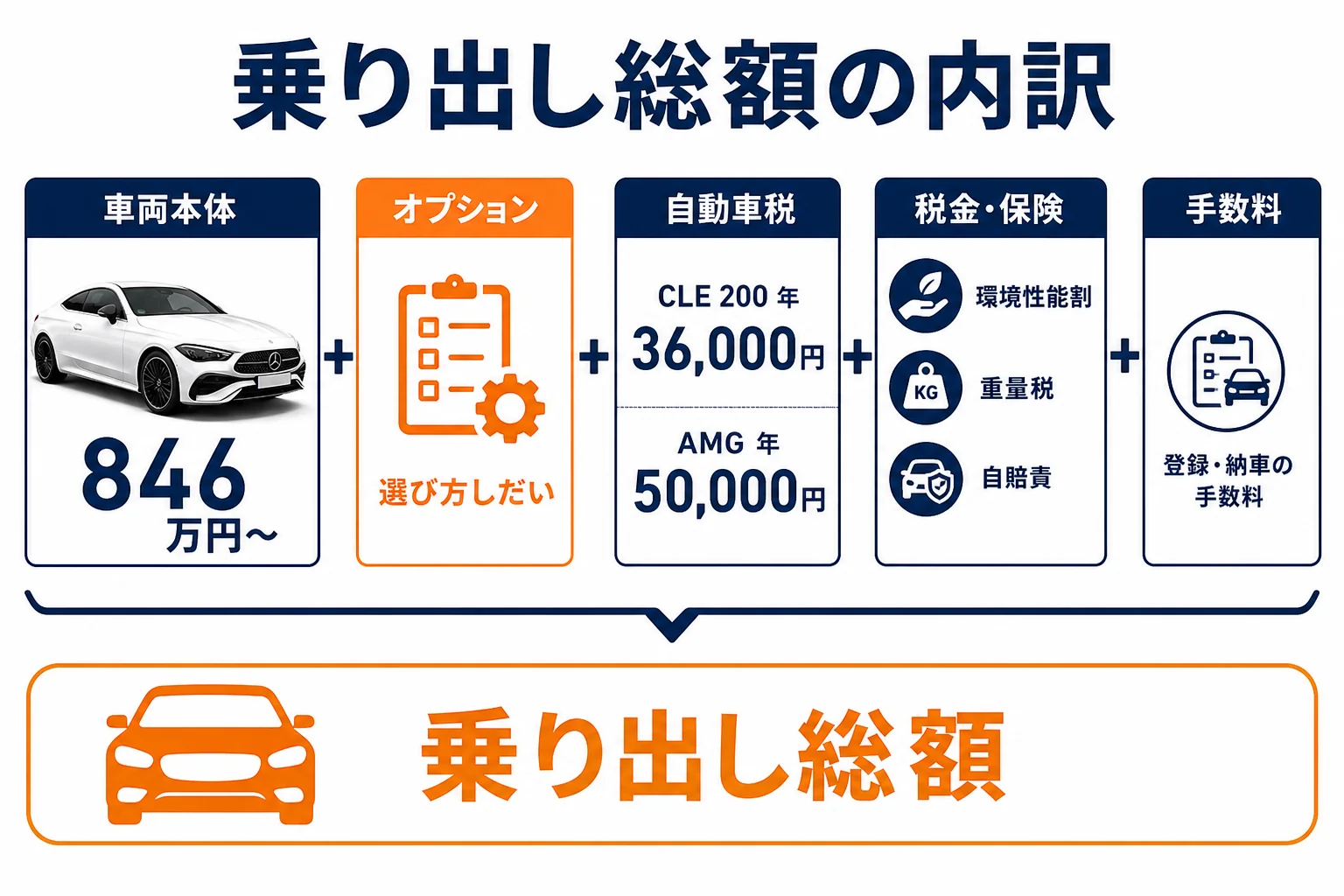 ベンツCLEの乗り出し総額の内訳