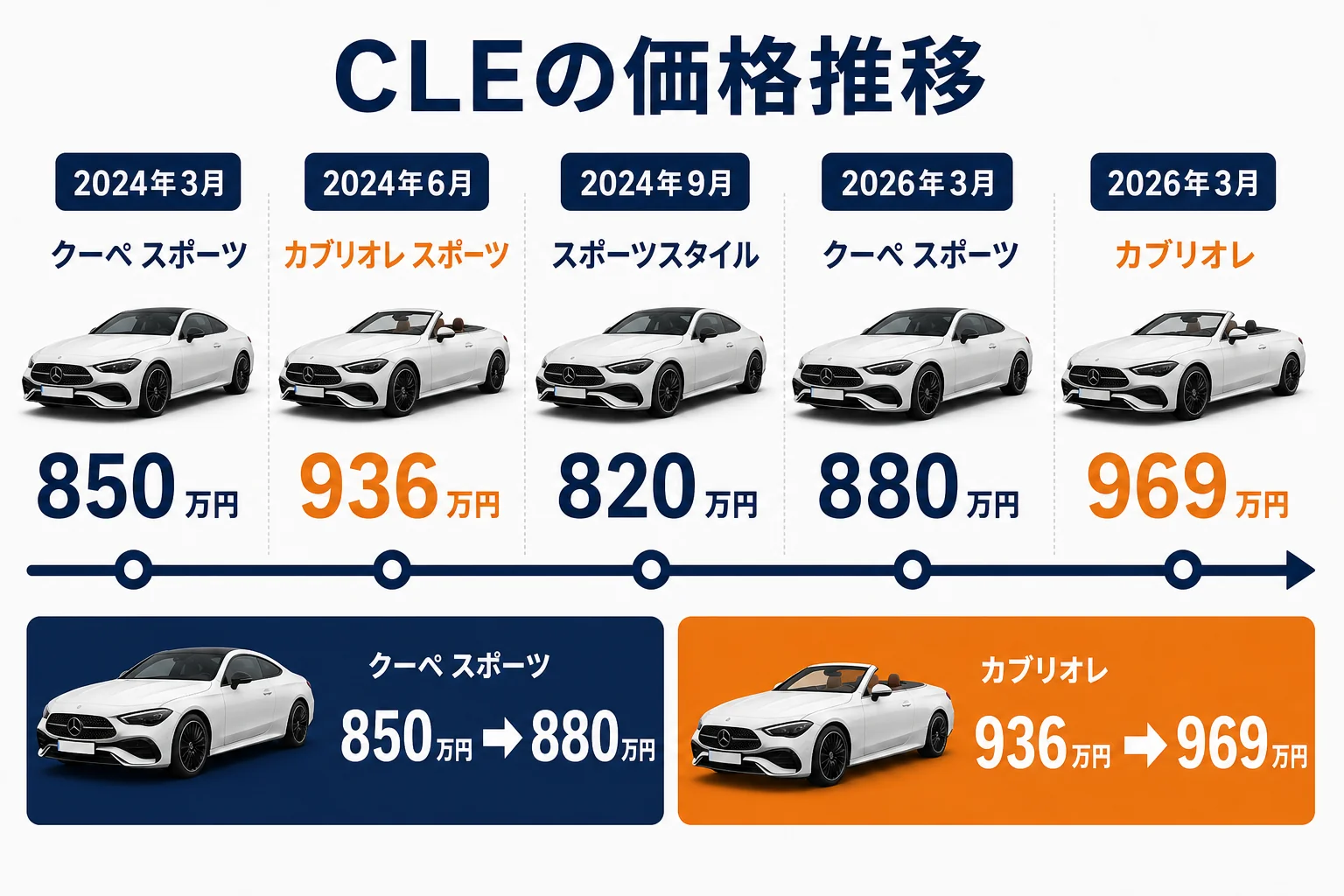 ベンツCLEの発売からの価格推移