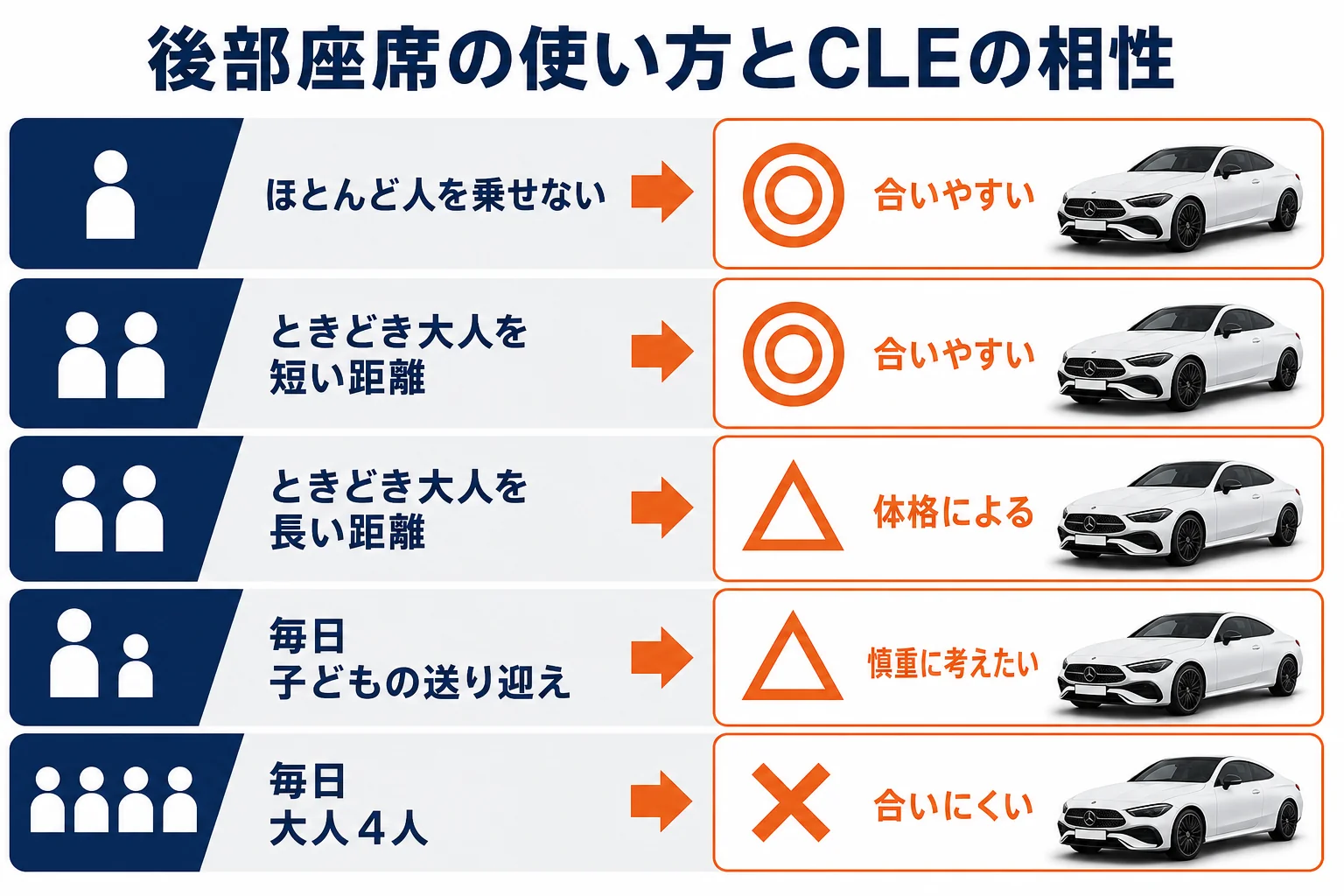 後部座席の使い方ごとにCLEとの相性を示した図解