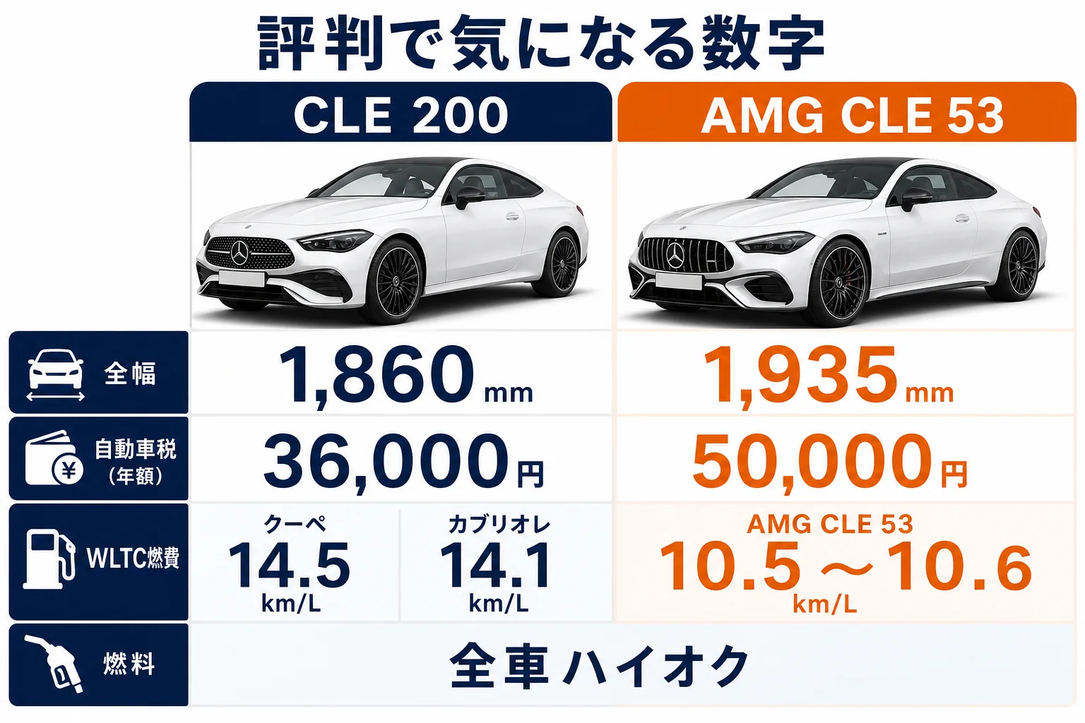 ベンツCLEのサイズと維持費で気になる数字
