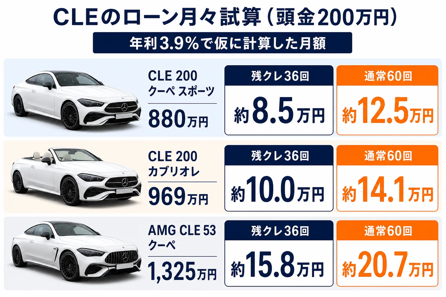 ベンツCLEのグレード別、ローンの月々の支払い試算
