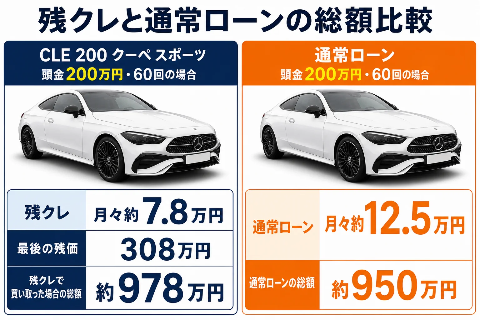 残クレと通常ローンの支払い総額の比較