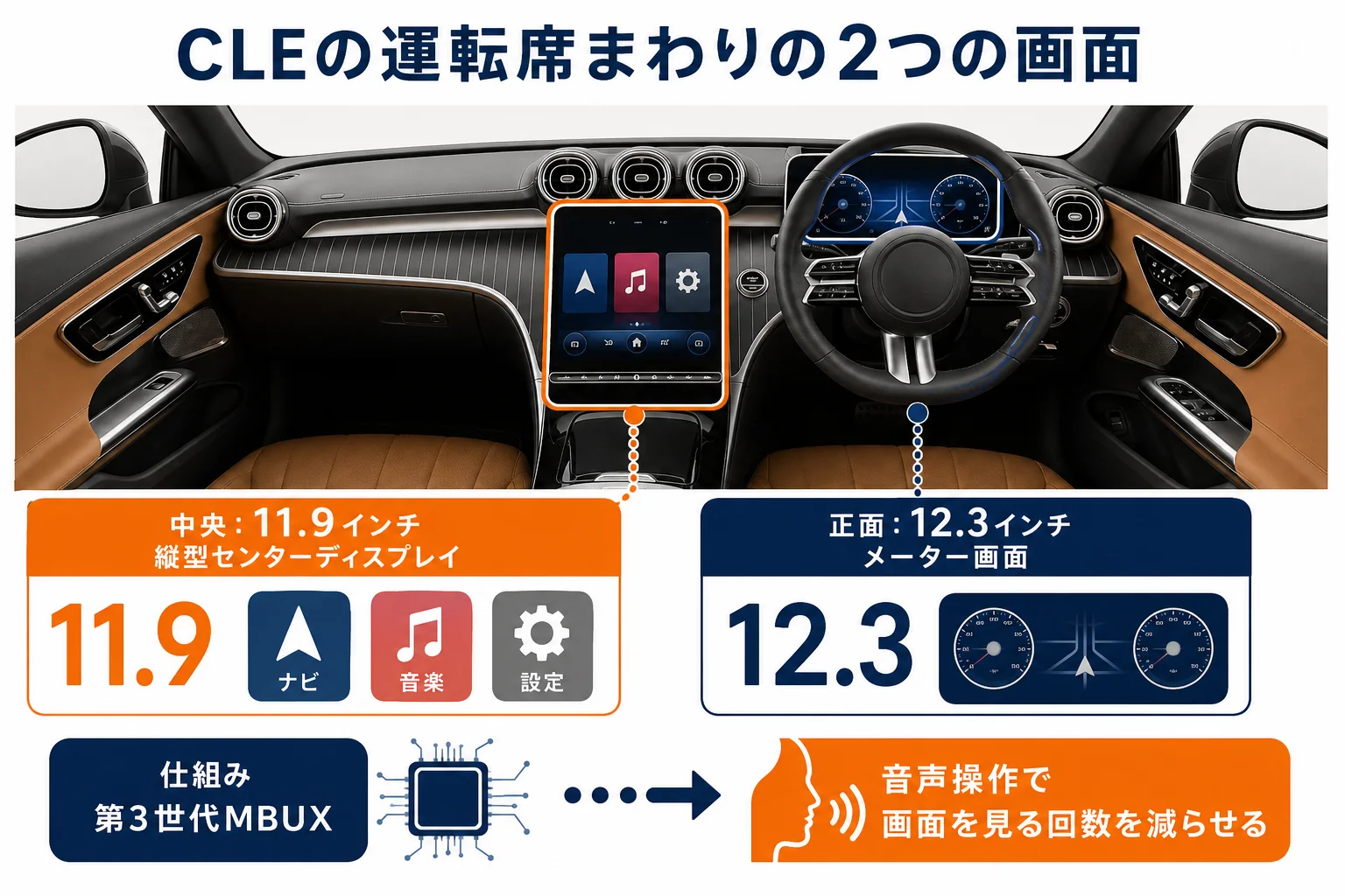 ベンツCLEの運転席まわりの画面配置を示した図解