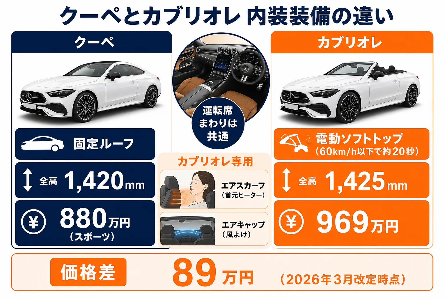 クーペとカブリオレの内装装備の違いを比べた図解