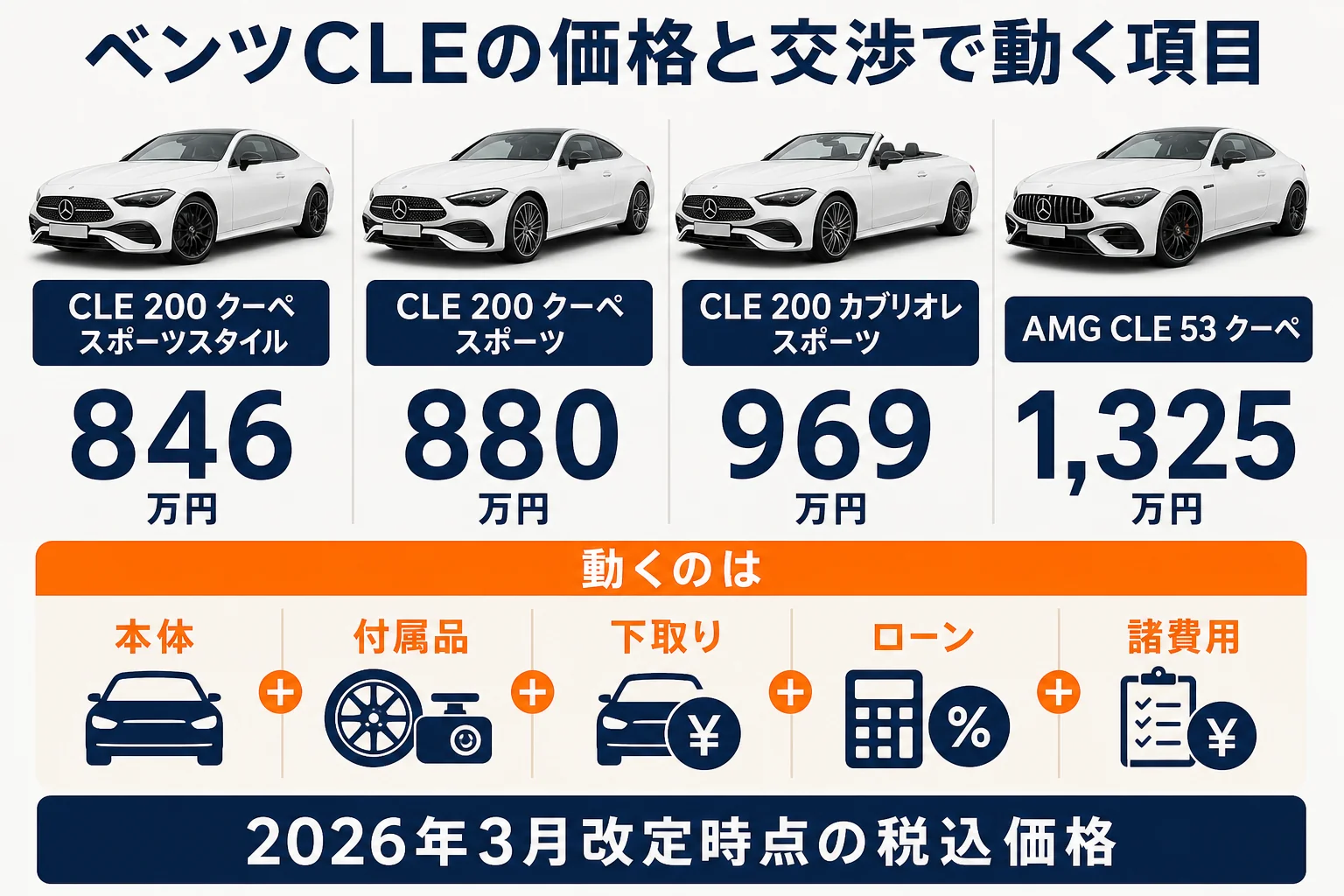 ベンツCLEのグレード別価格と値引き交渉で動く項目