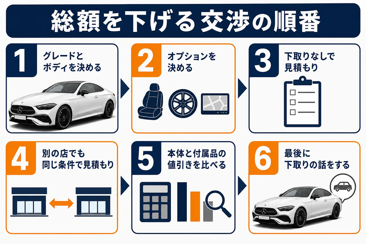 ベンツCLEの総額を下げる交渉の順番