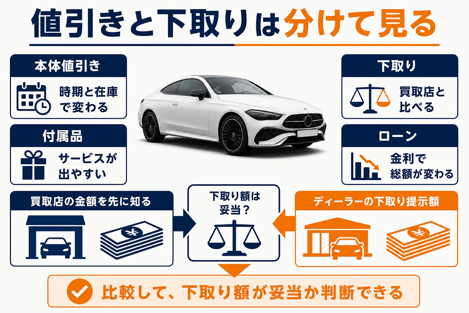 ベンツCLEの値引きと下取りを分けて見る考え方