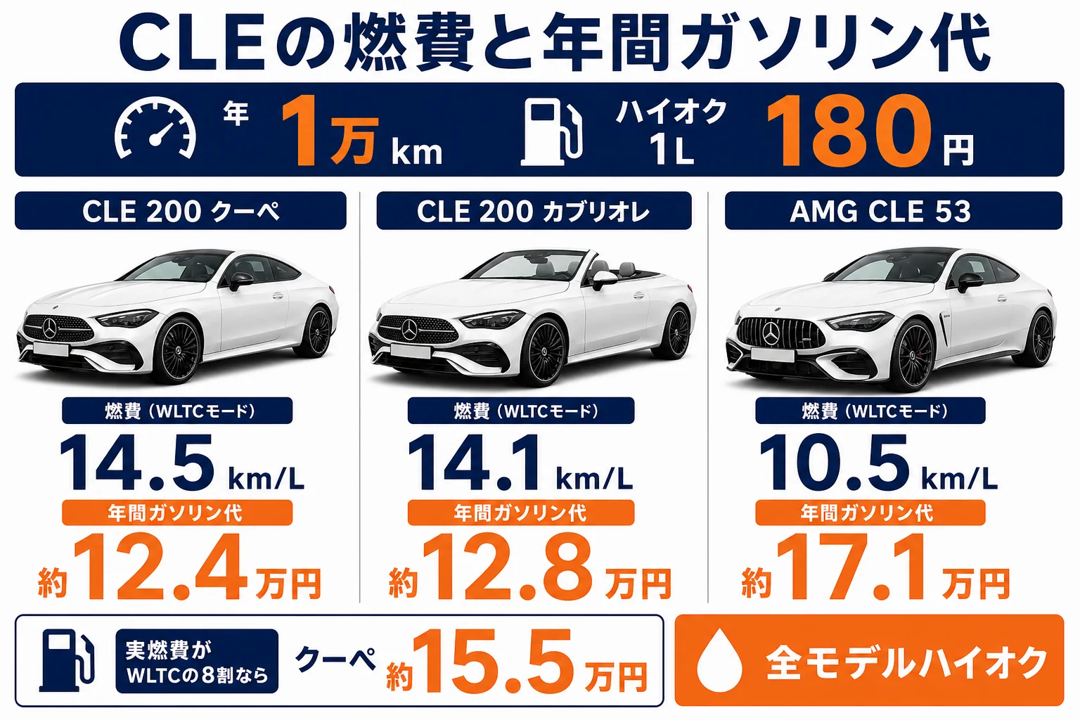 CLE 200 クーペとカブリオレ、AMG CLE 53の燃費と年間ガソリン代の比較図解
