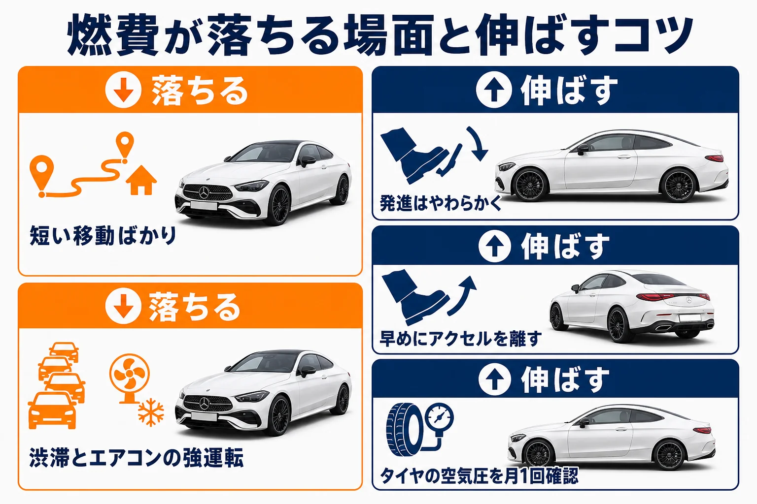 CLEの燃費を落とす場面と伸ばすコツをまとめた図解