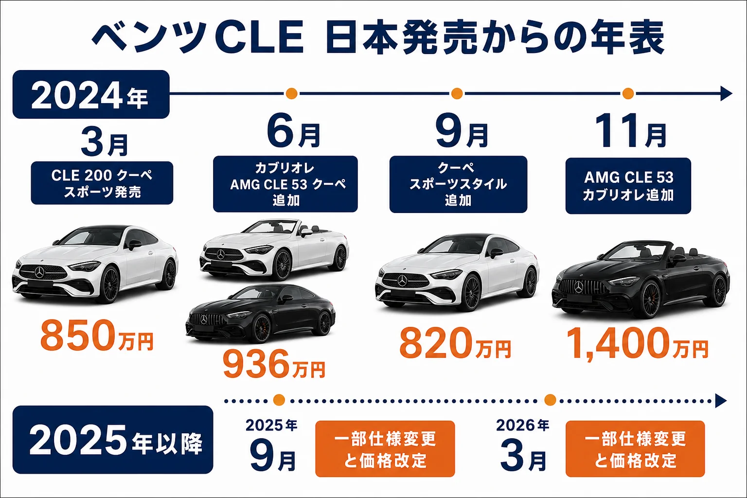 ベンツCLEの日本発売から2026年までの年表
