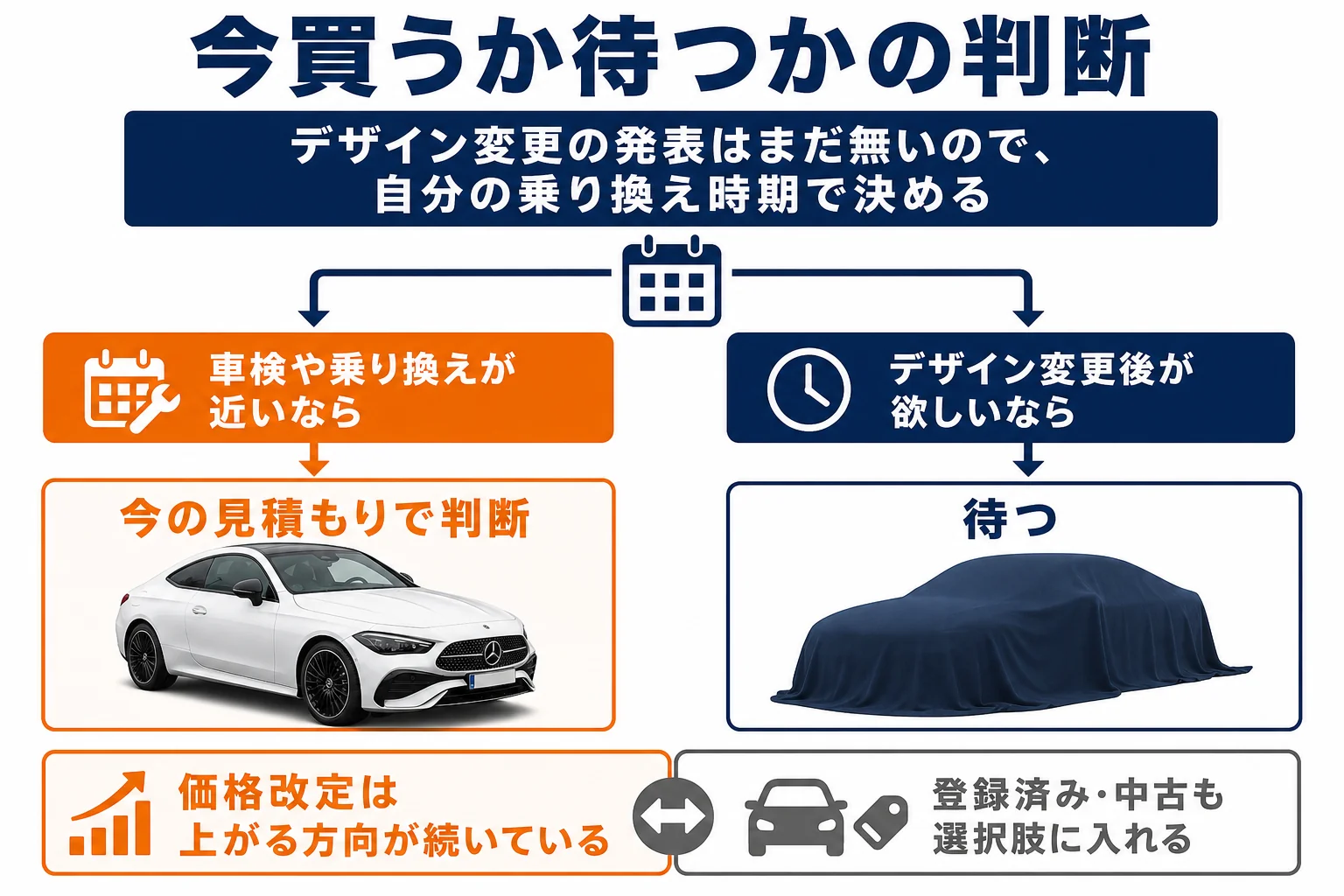 今買うか待つかの判断チャート