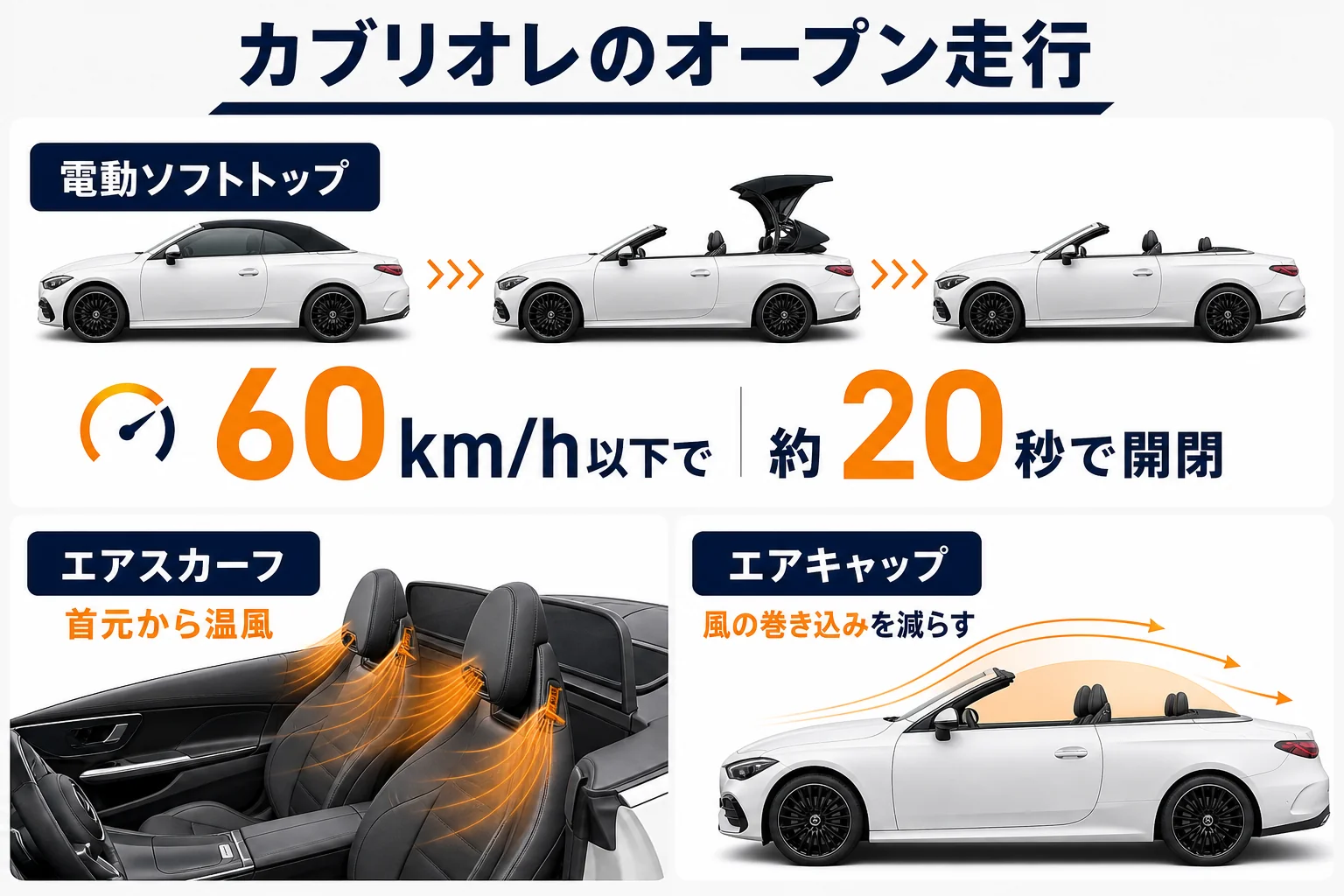 CLEカブリオレで屋根を開けて走る時の快適装備の図解