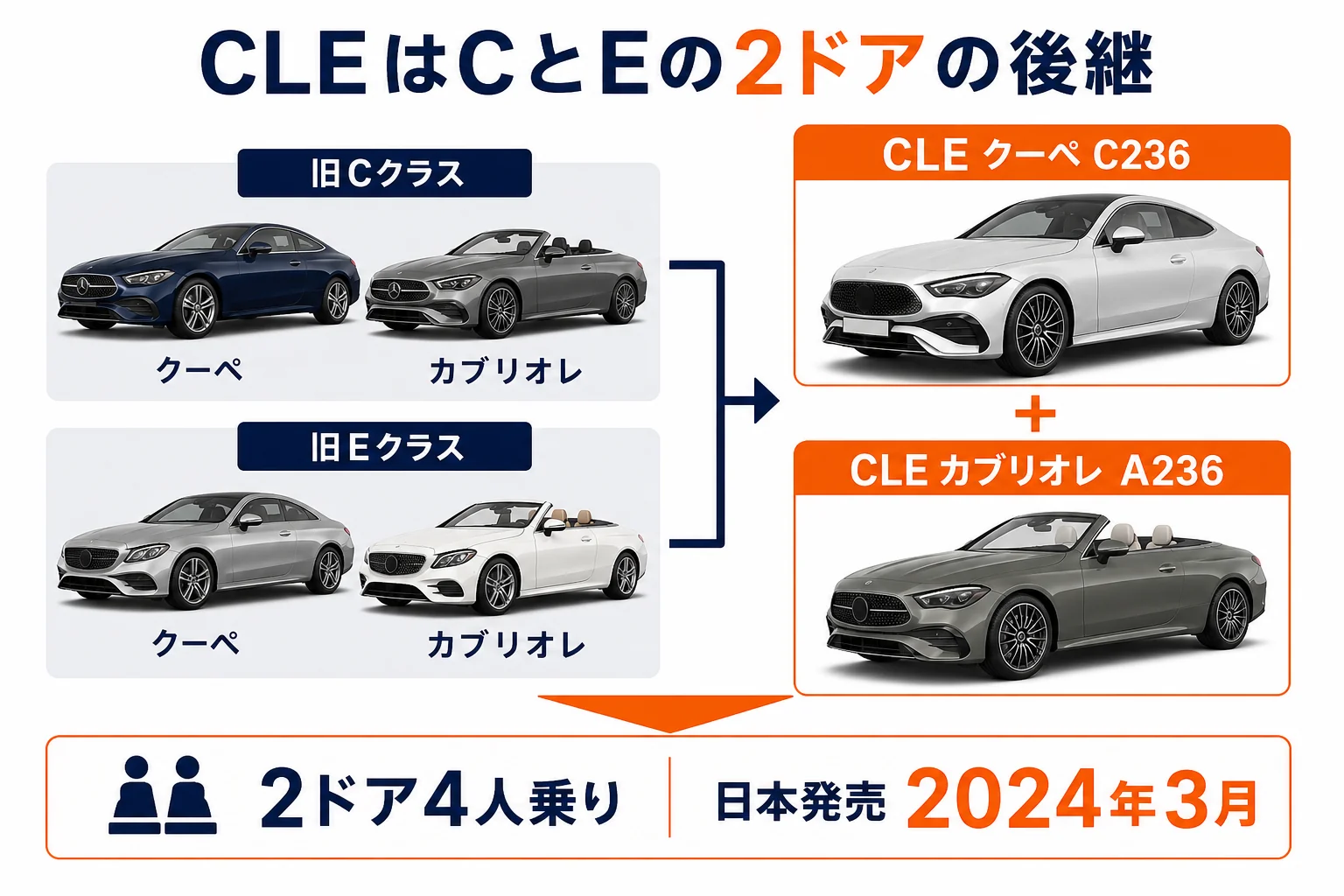 CクラスとEクラスのクーペ・カブリオレがCLEに統合された流れの図解