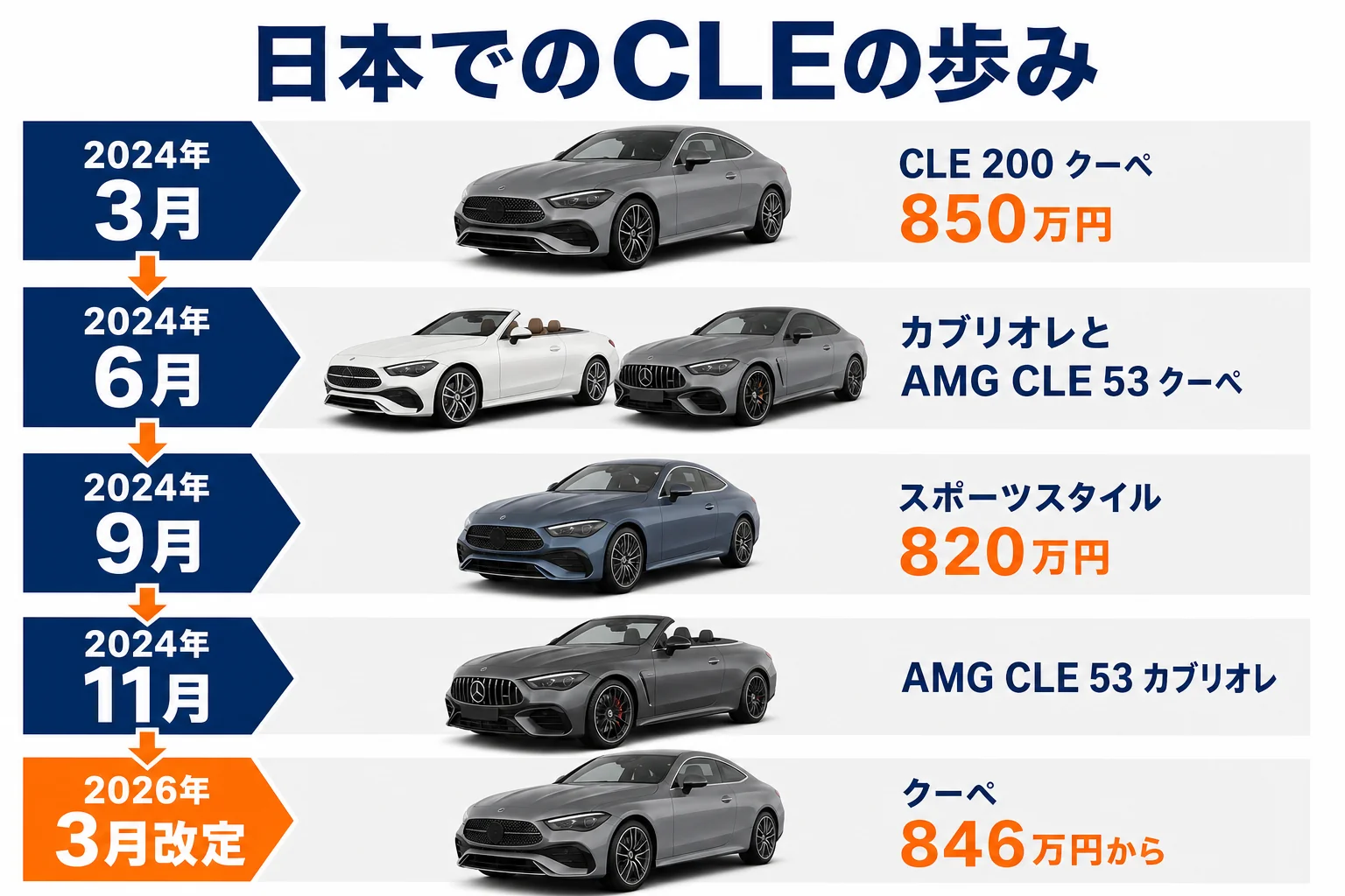 日本でのCLEの発売と価格改定の流れの図解