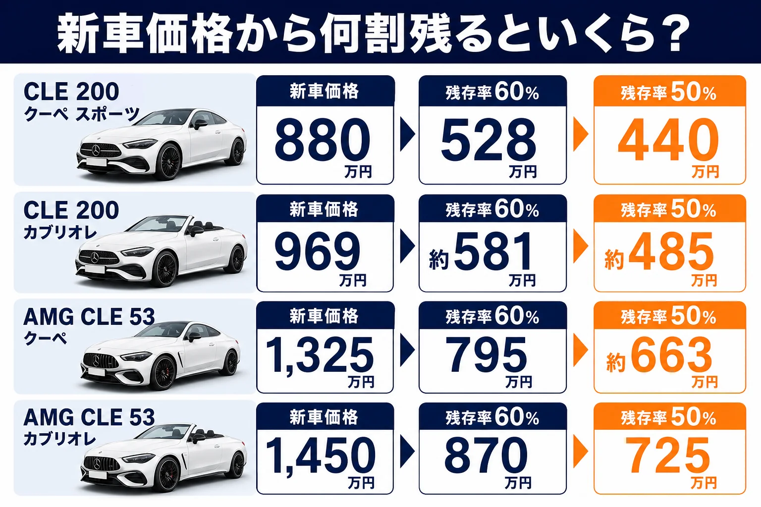 ベンツCLEのグレード別、新車価格から残る金額の早見表