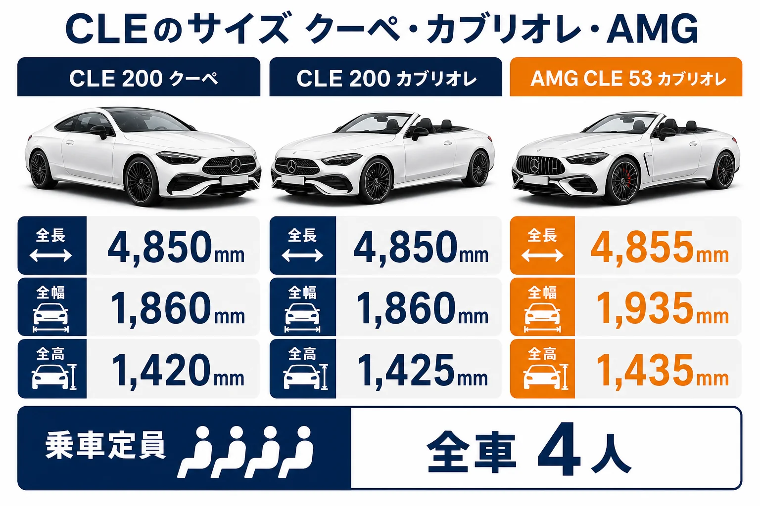 ベンツCLEのクーペ・カブリオレ・AMGの寸法を比べた図解