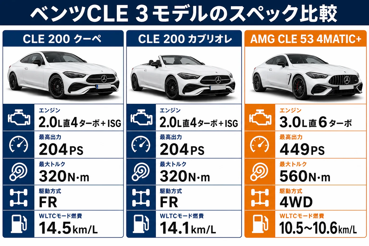 ベンツCLEのCLE 200とAMG CLE 53のスペック比較図