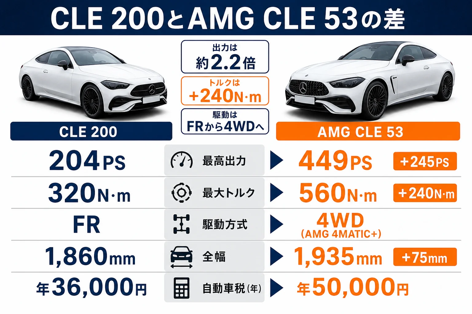 CLE 200とAMG CLE 53の馬力・トルクの差を示す図解