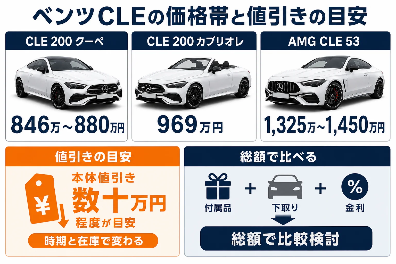 ベンツCLEの価格帯と値引きの目安をまとめた図