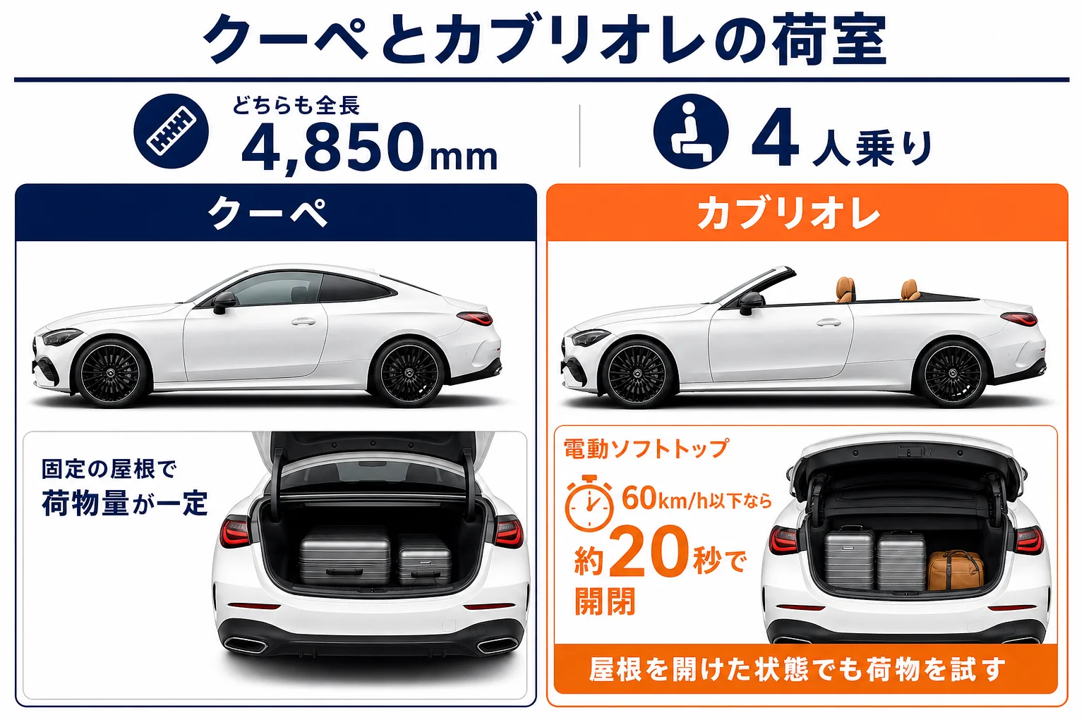 CLEクーペとカブリオレの荷室の考え方の違いを比べた図解