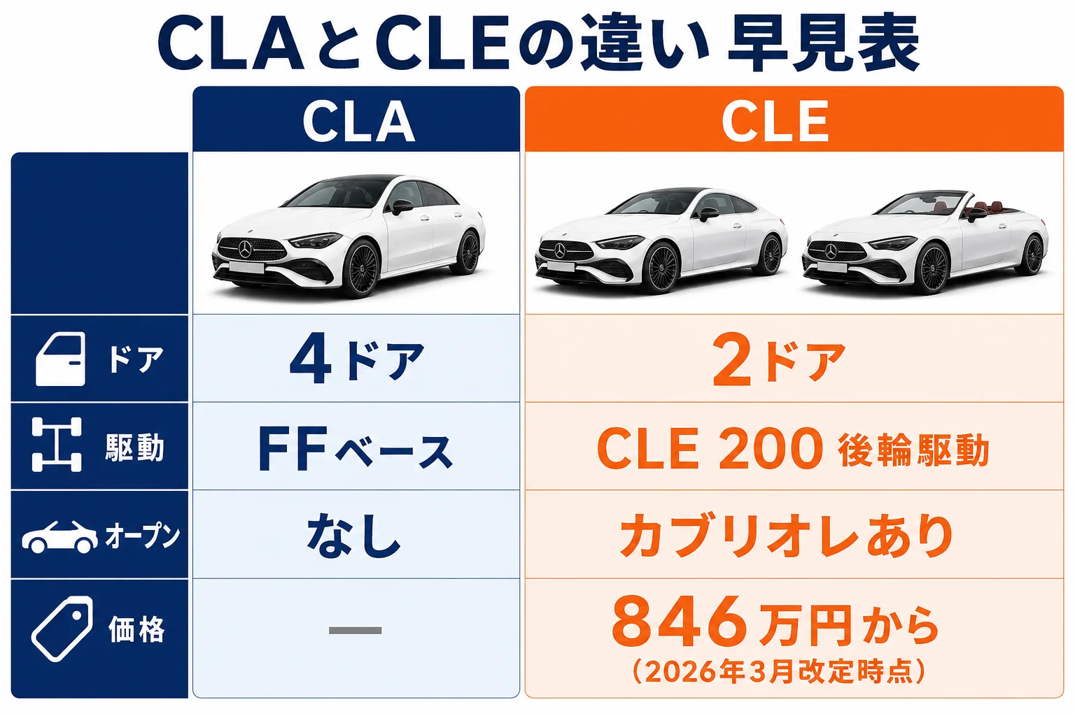 CLAとCLEの違いを4つの項目で比べた図解