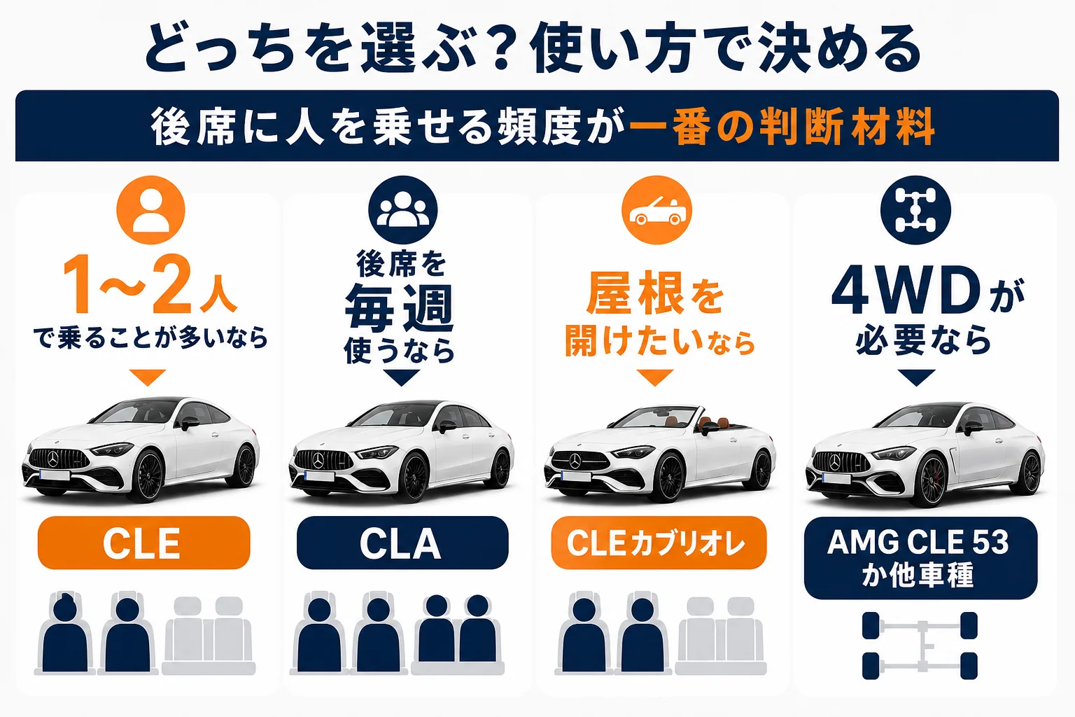 使い方別にCLAとCLEのどちらが合うかを示した図解