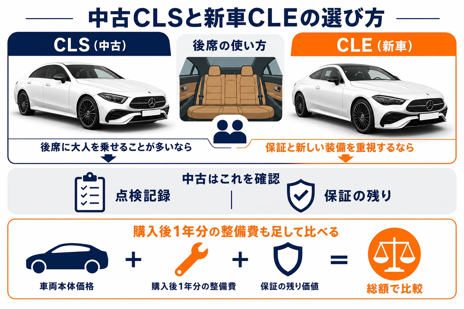 中古CLSと新車CLEの選び方を示した図解