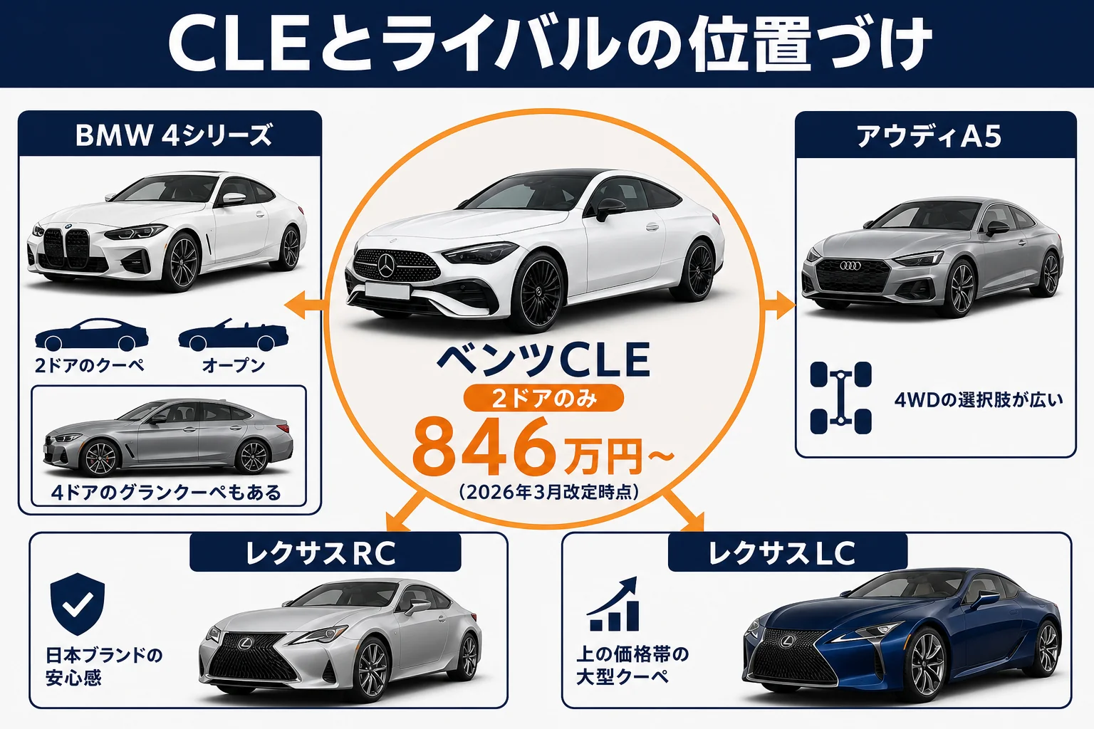 CLEとライバル車の位置づけを示した図解