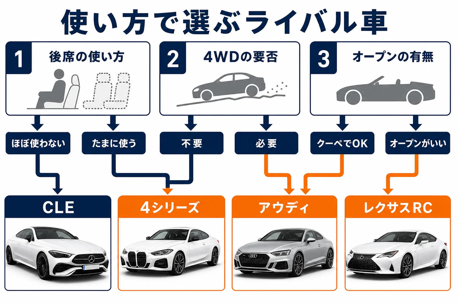 使い方別にCLEとライバル車を選ぶ図解